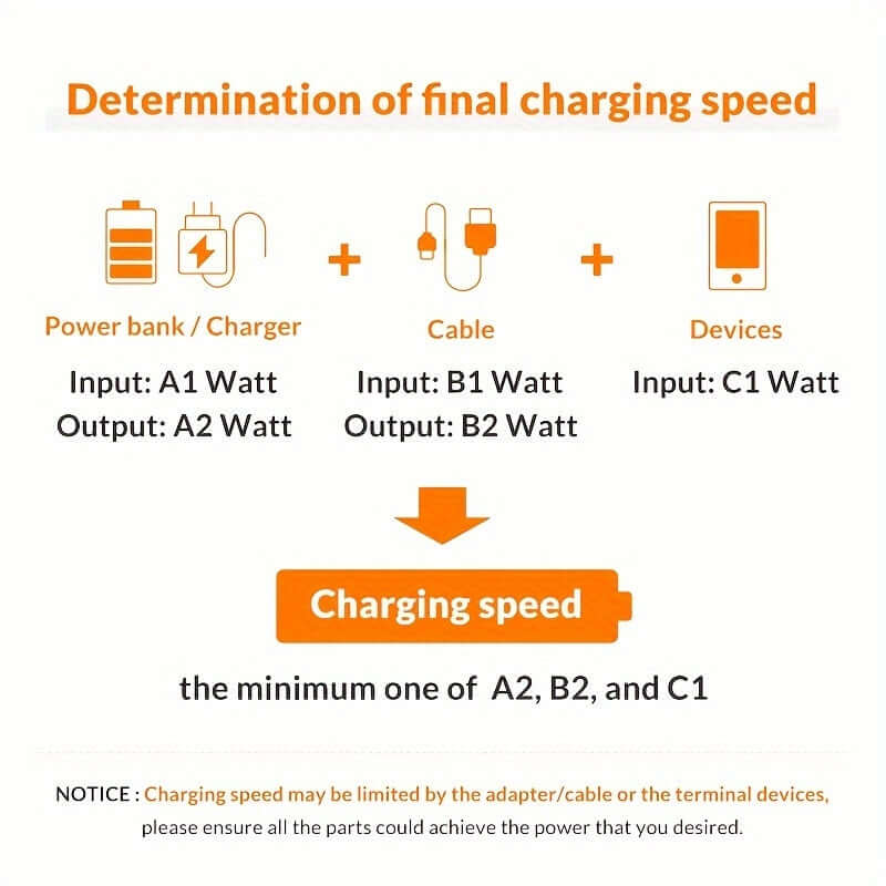 Determination of final charging speed diagram showing power bank, cable, and devices input/output wattage.